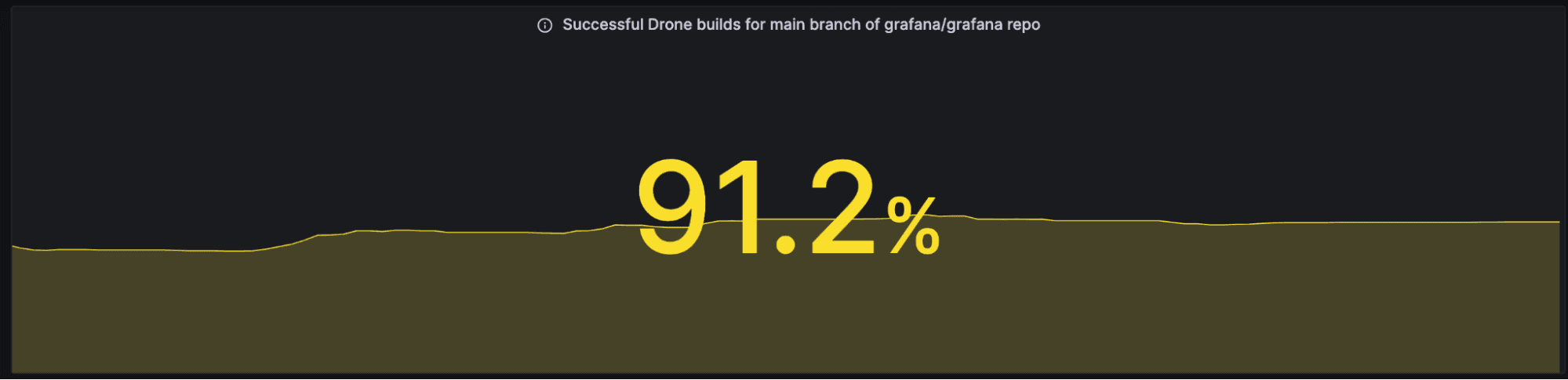 Grafana stat panel showing successful Drone builds for Grafana repo