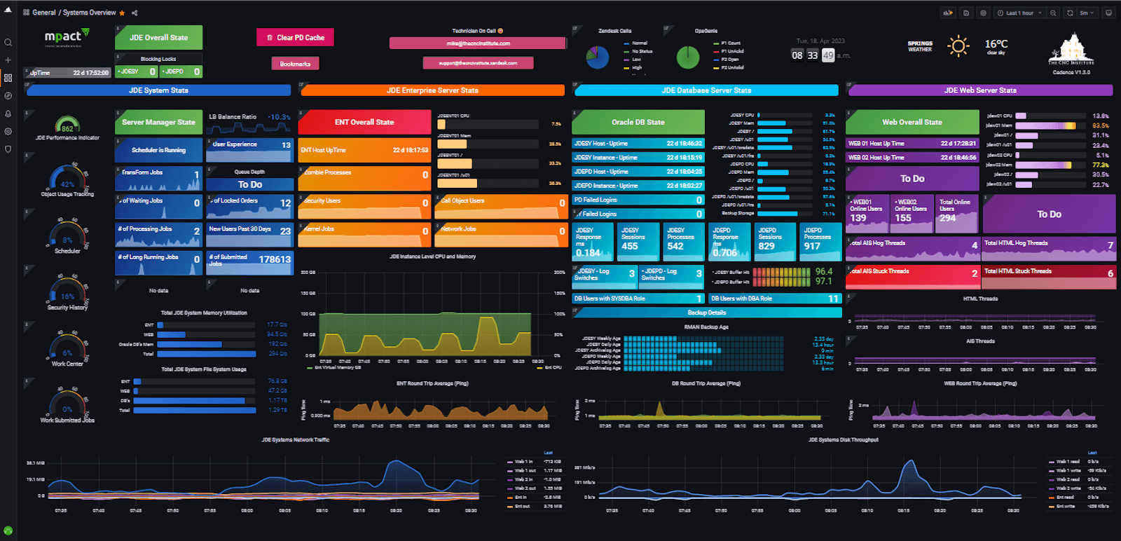 A screenshot of a dashboard that won a Golden Grot.