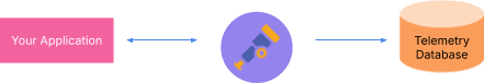 A diagram depicting a collector between your application and telemetry database.