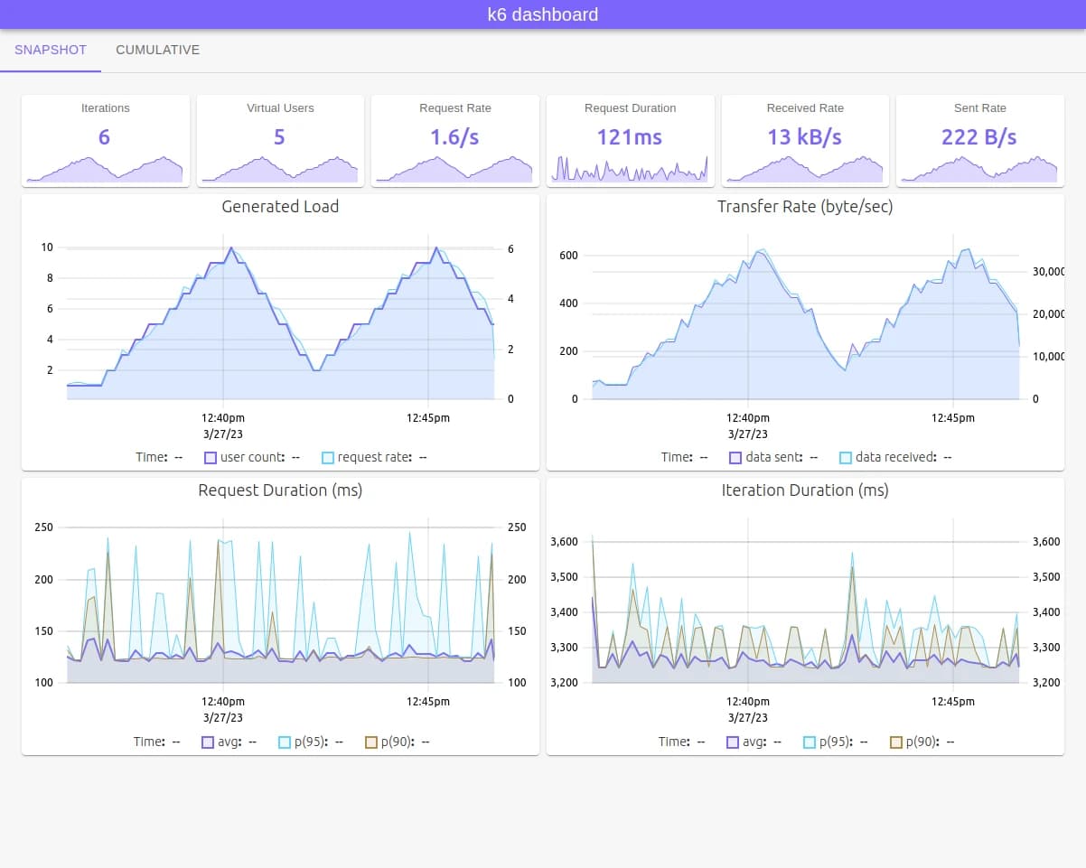 A screenshot of an xk6 dashboard