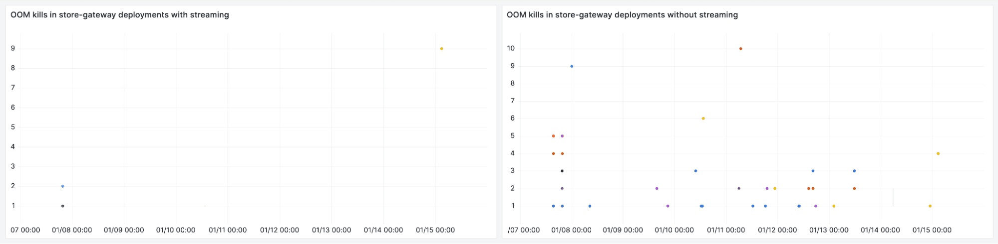 Side-by-side scatter plot graphs that show out-of-memory errors.