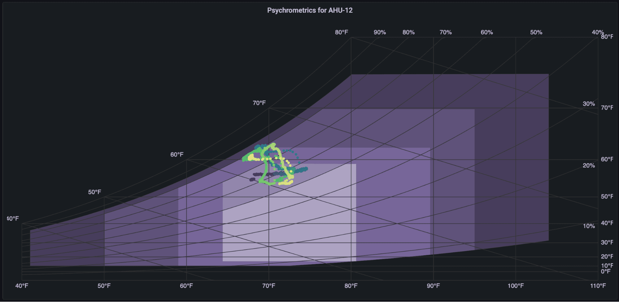 A Grafana dashboard showing a psychrometric chart