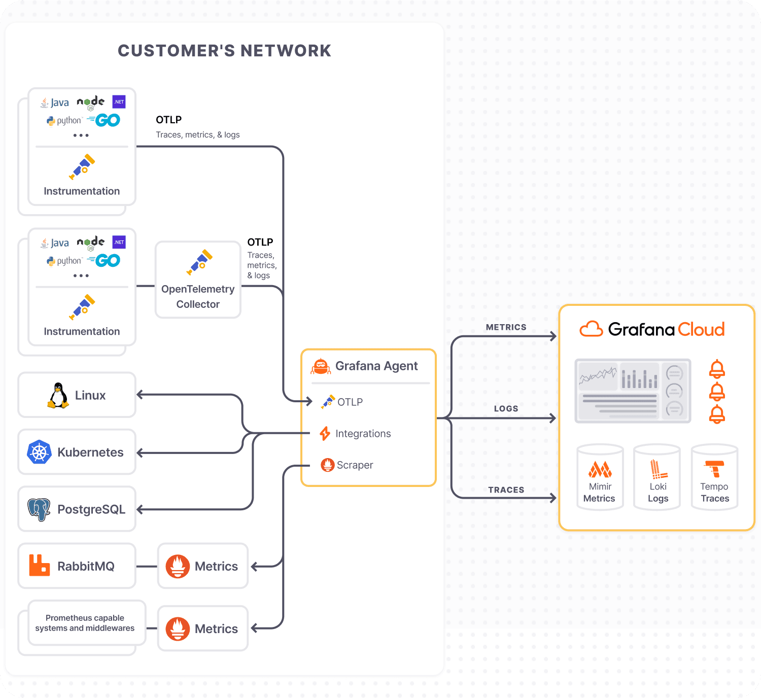 A diagram showing the recommended architecture for Application Observability.