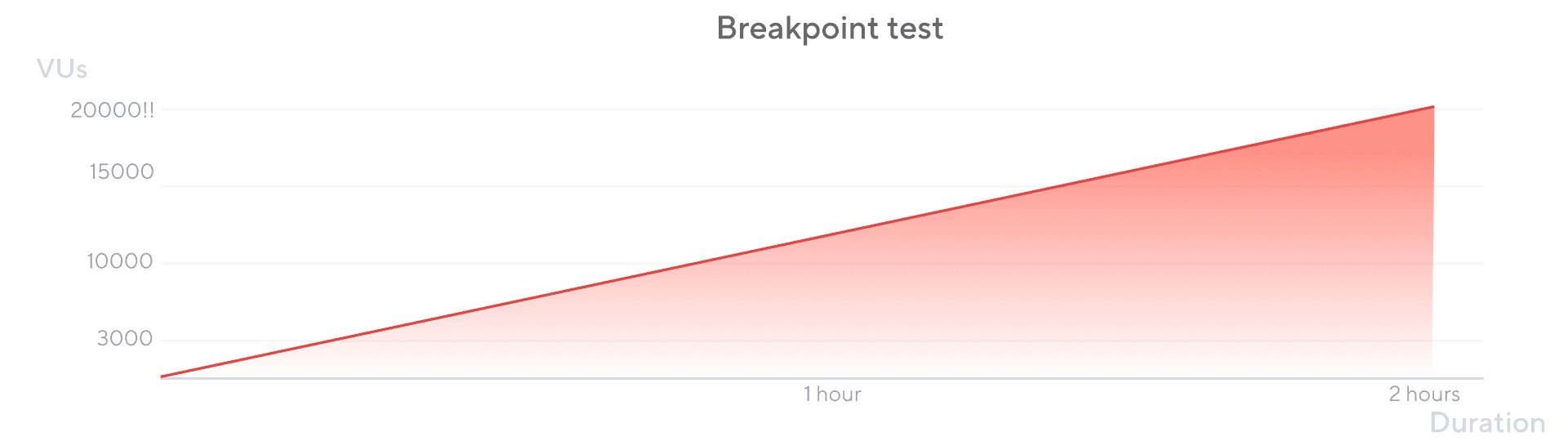 Chart showing increase in VUs and duration over time in a breakpoint test in Grafana k6.