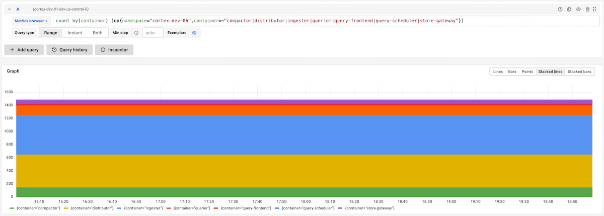 Grafana dashboard showing how Grafana Mimir was deployed in microservices mode.
