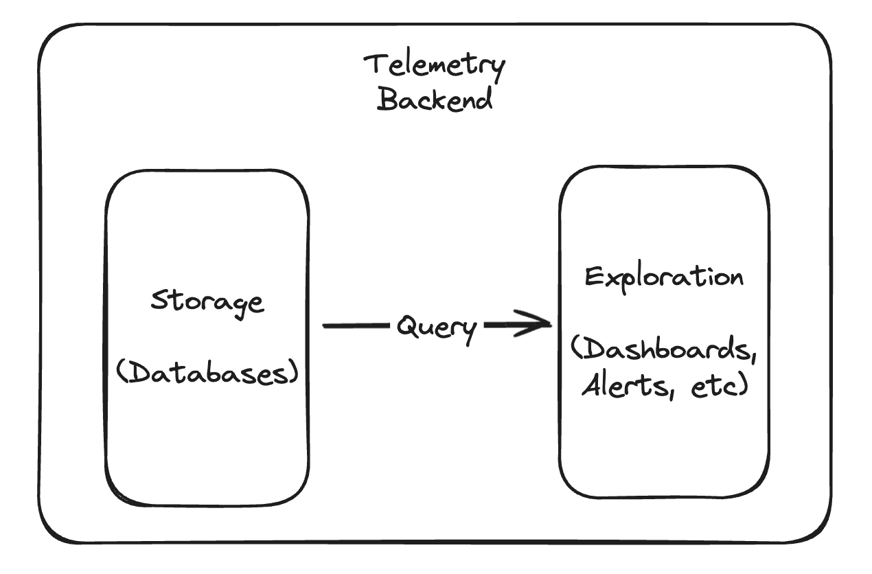 A diagram depicting how telemetry backends work.