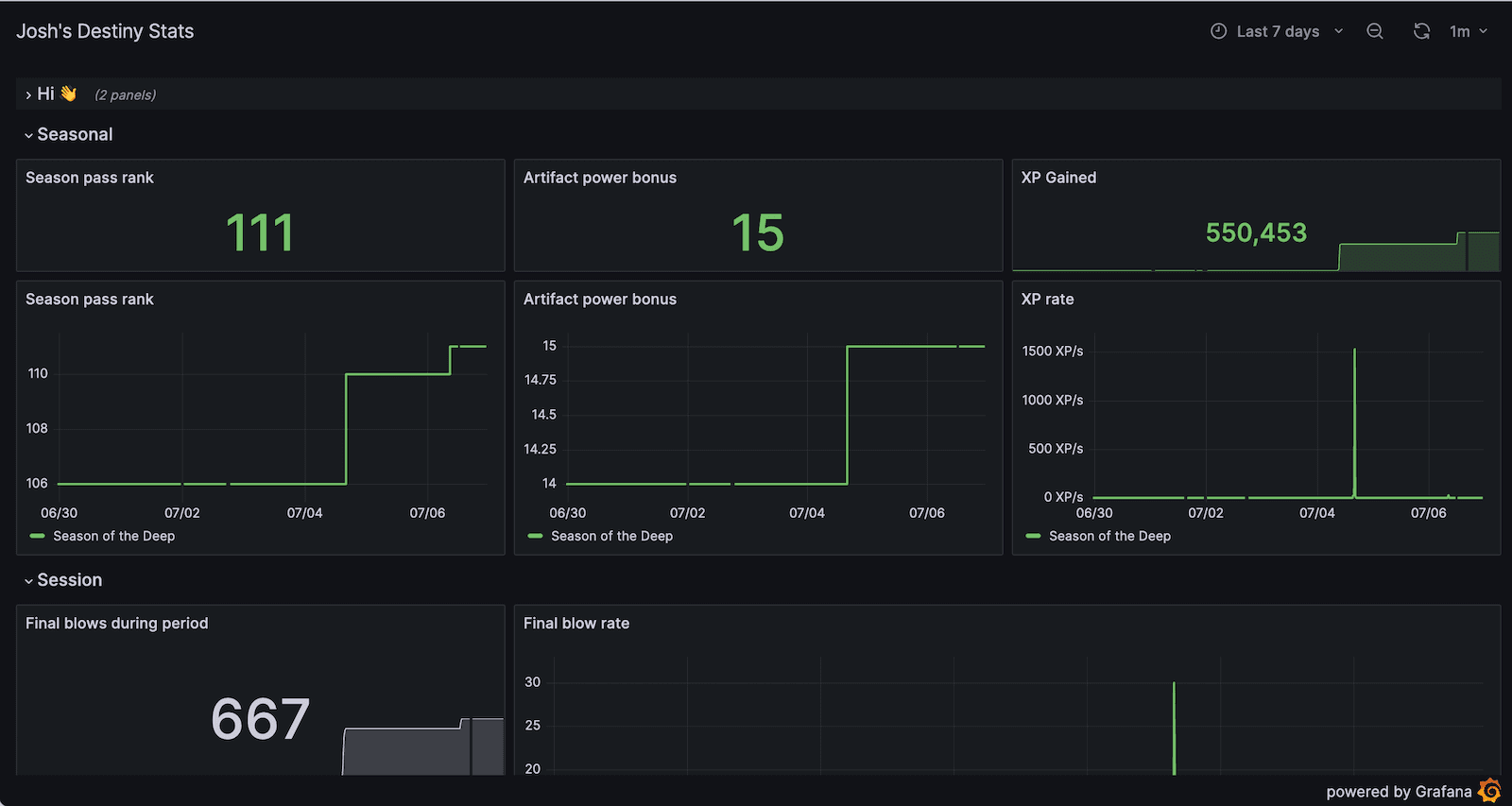 Screenshot of a public dashboard showing video game stats.