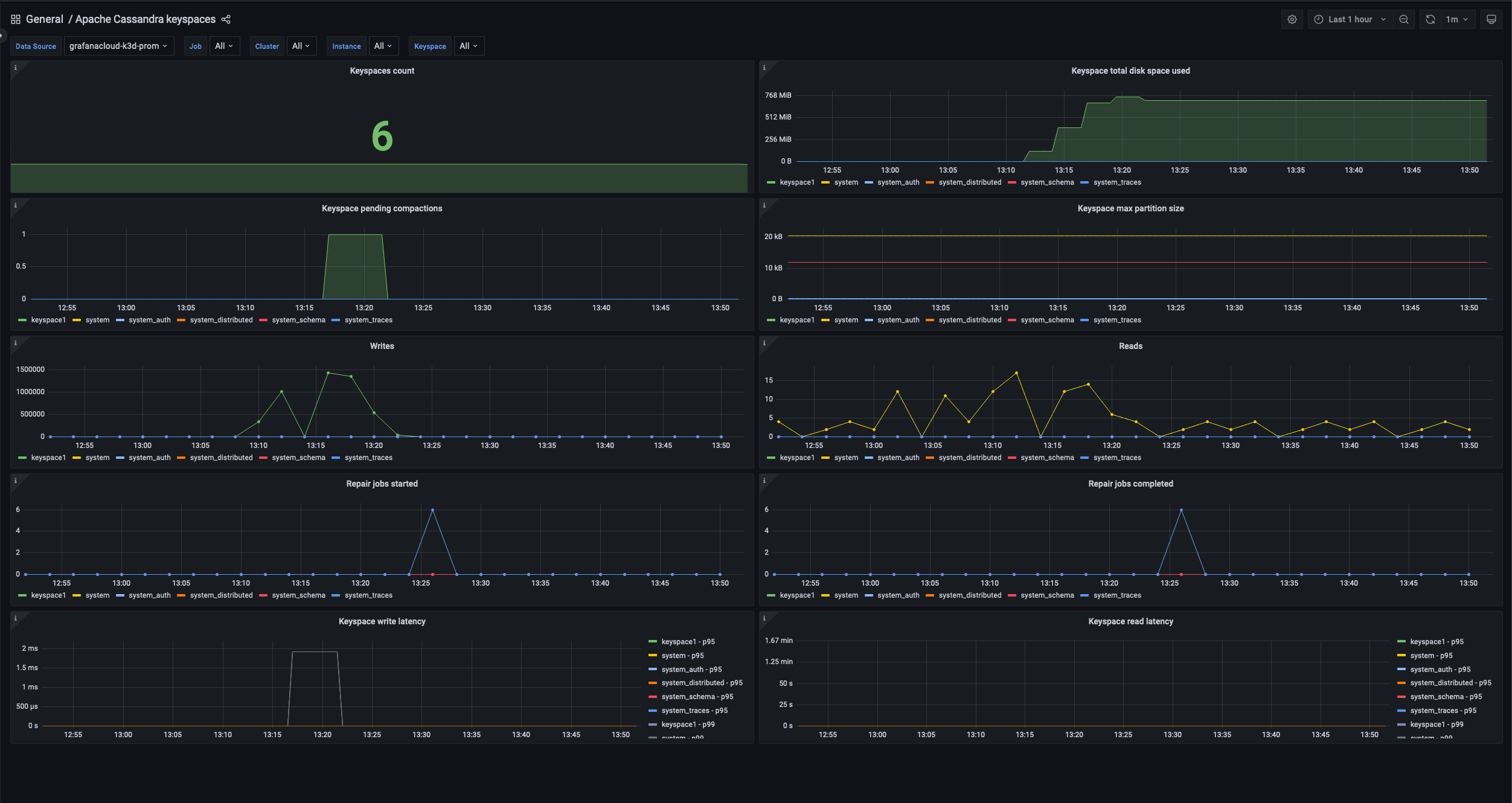 Screenshot of Grafana keyspaces dashboard in Apache Cassandra integration