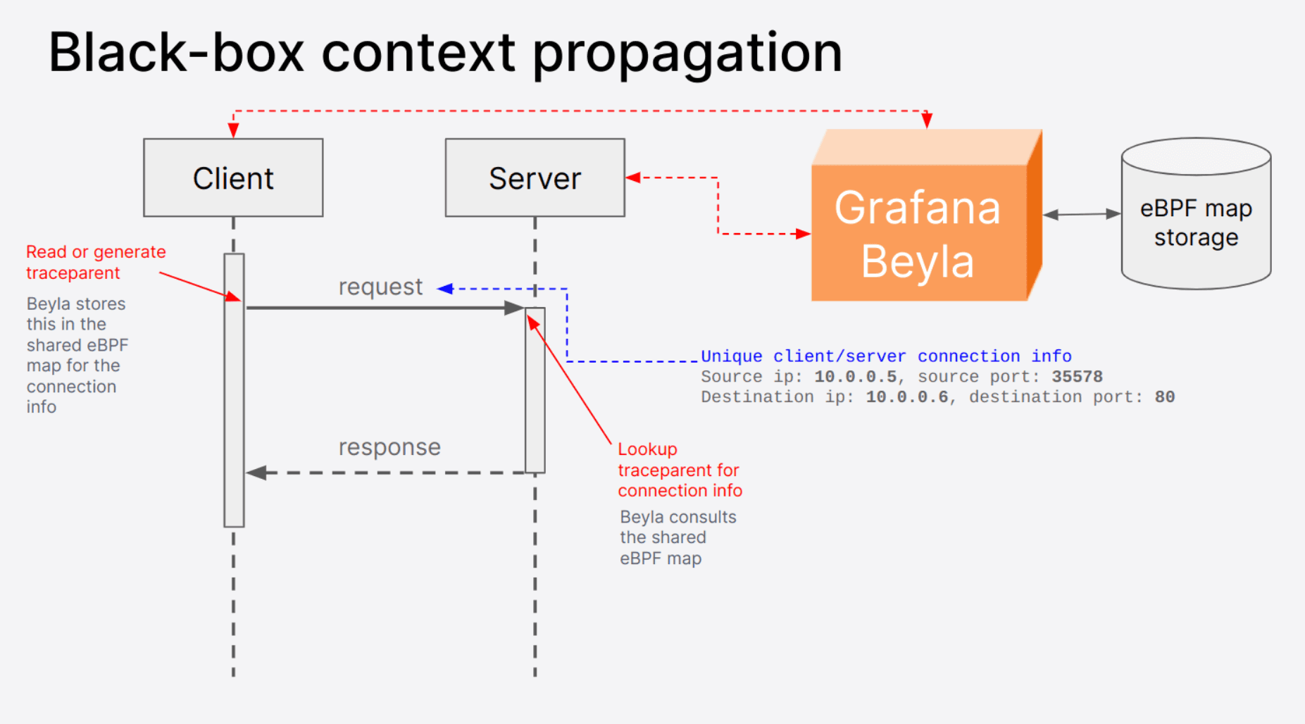 A diagram depicting connection tracking in black-box context propagation.