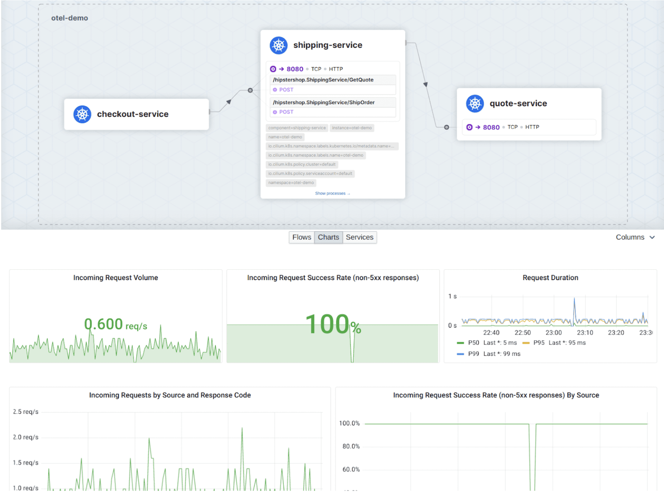 Network and API layer service map and Grafana dashboard of Cilium-based observability data.