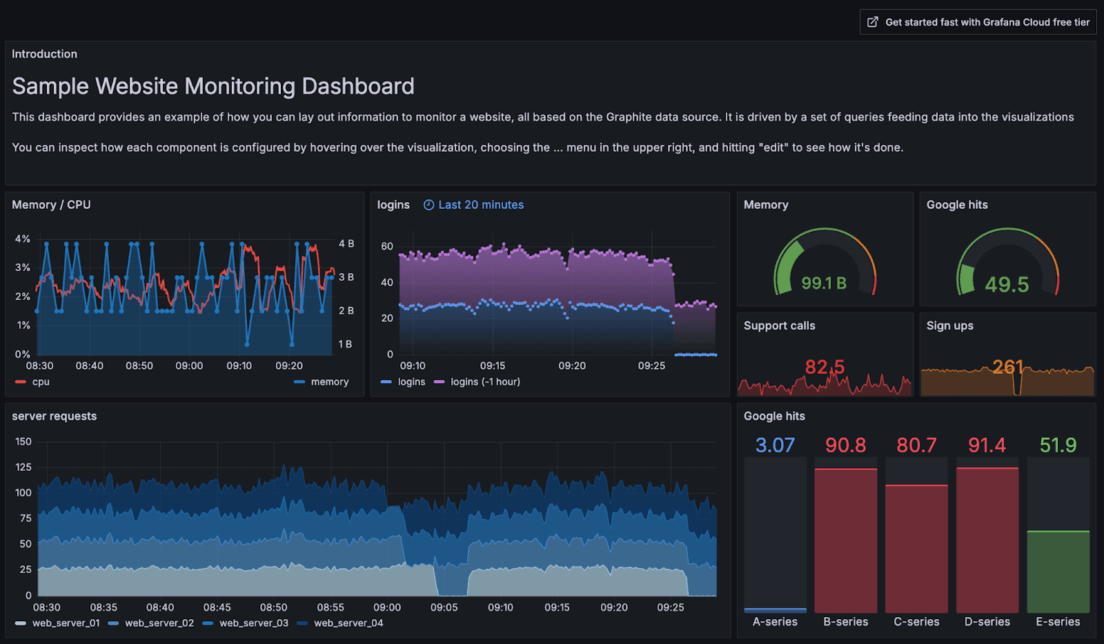 A screenshot of a sample Grafana dashboard.