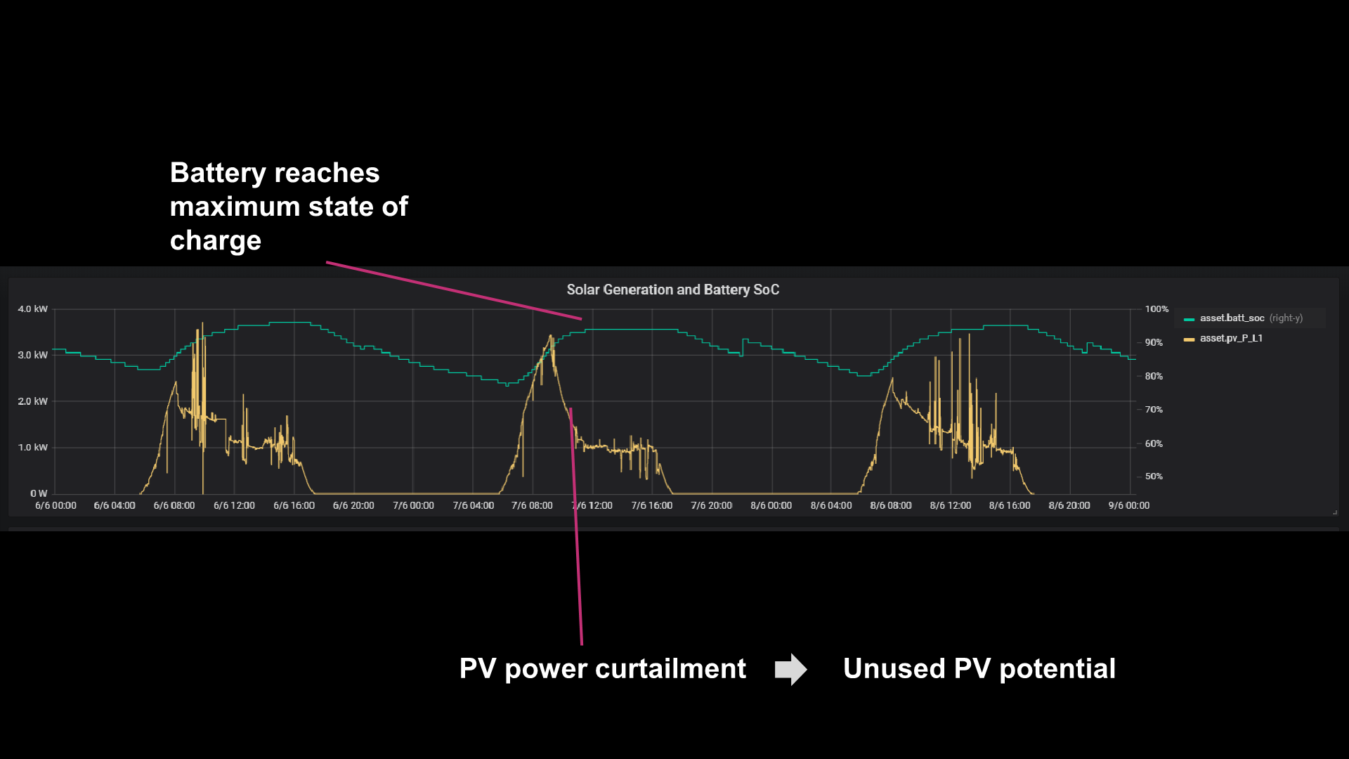 AMMP Solar Data Graph