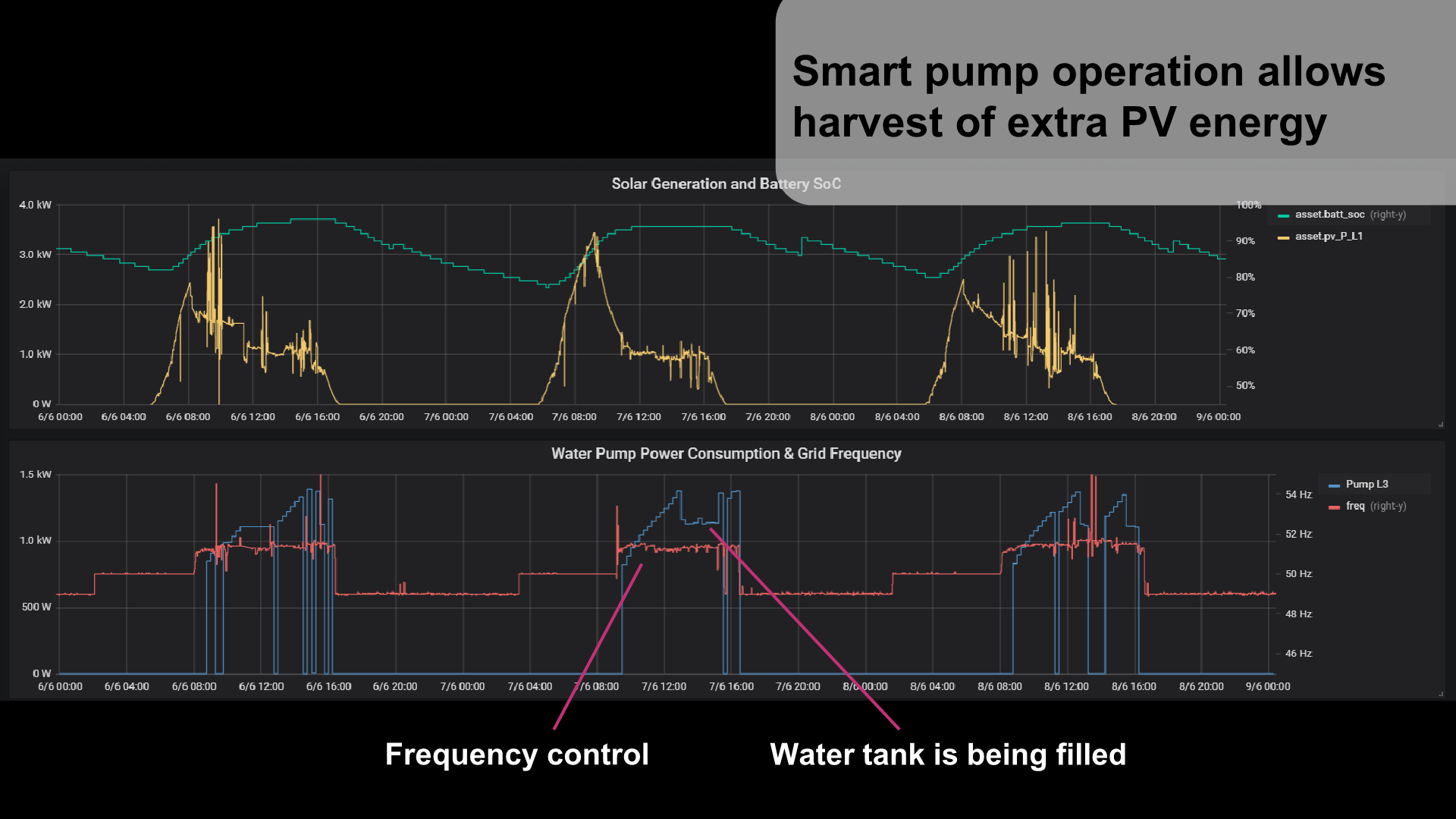 AMMP Water Pump Graph