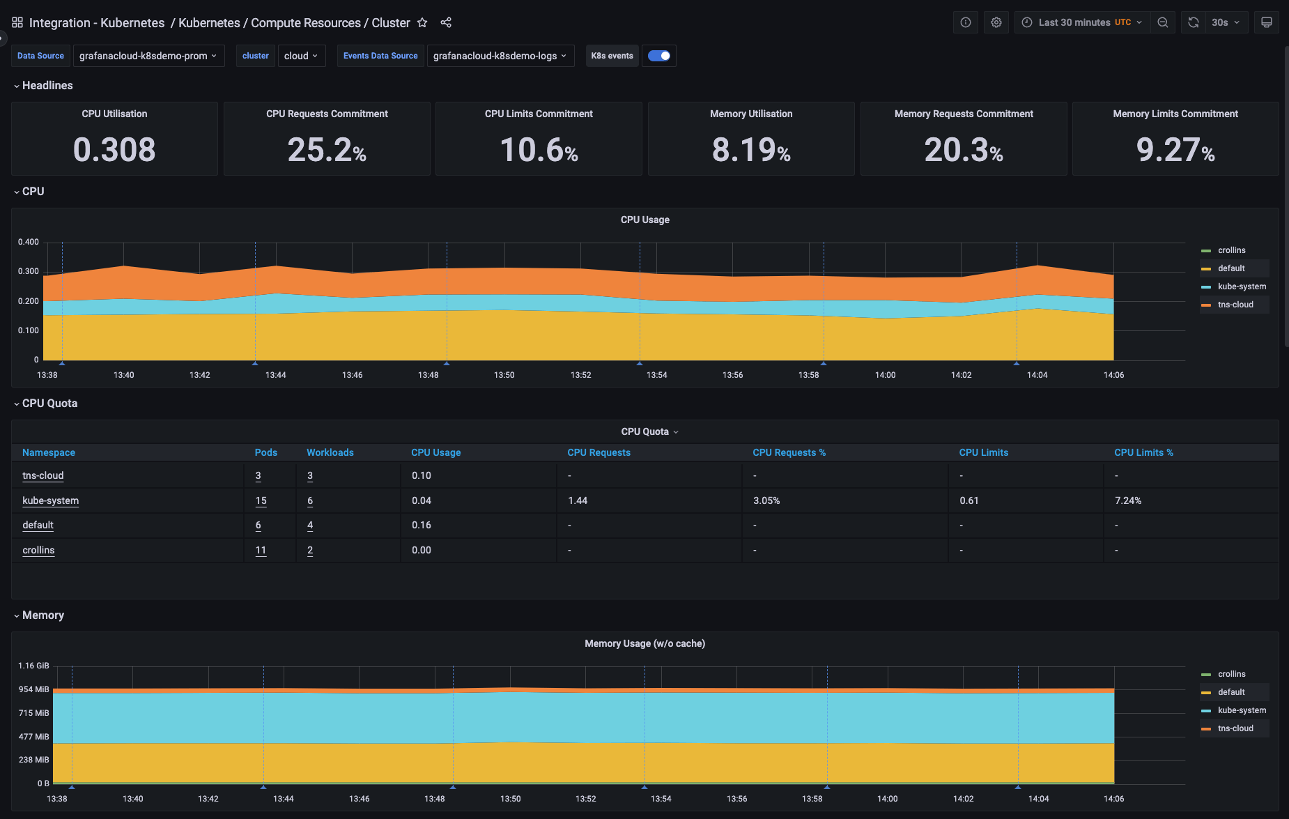 *Prebuilt Grafana dashboards are available in Kubernetes Monitoring in Grafana Cloud.* A Grafana dashboard visualizes Kubernetes monitoring data.