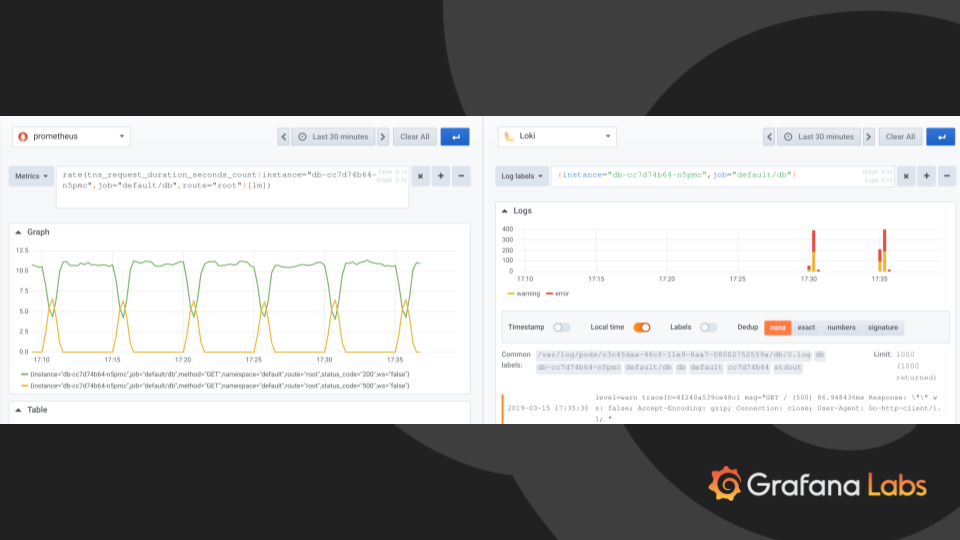 DevOps Days Correlated Data
