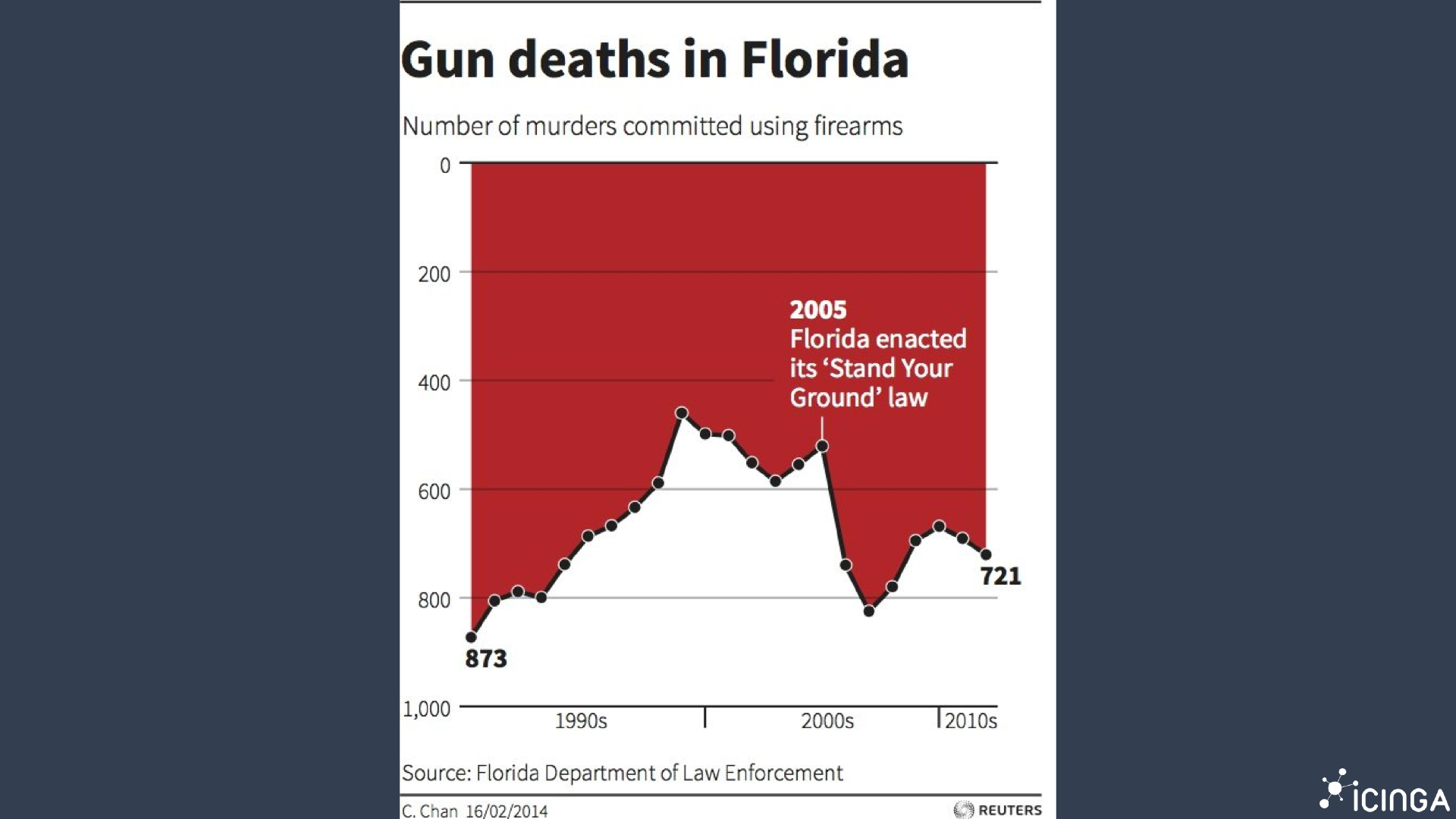 Gun Deaths