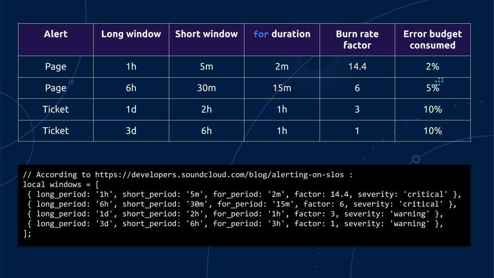 [KubeCon Recap] How to Include Latency in SLO-Based Alerting