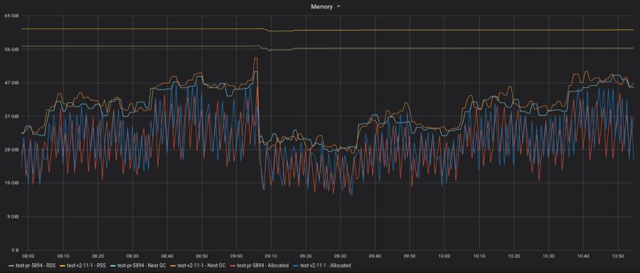 Memory Usage Memory Usage