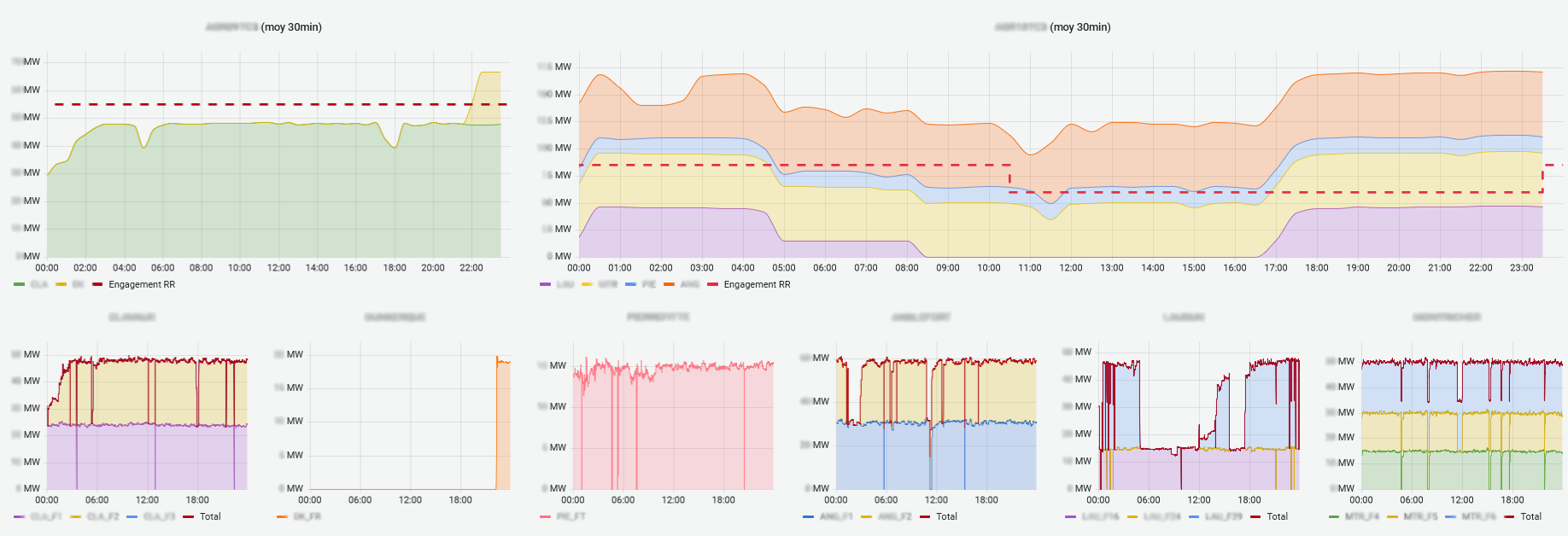 Utiliser Grafana pour surveiller plusieurs actifs afin d’atteindre les résultats sur lesquels l’entreprise s’est engagée.