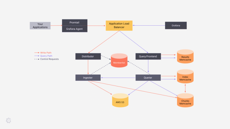 A guide to deploying Grafana Loki and Grafana Tempo without Kubernetes on AWS Fargate