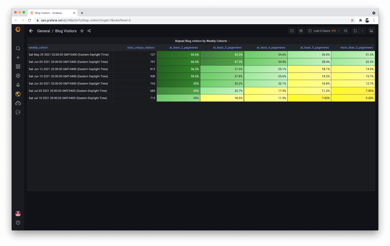 How to visualize your business performance with cohort tables using Grafana and BigQuery