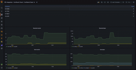 Confluent Cloud dashboard example: connector activity