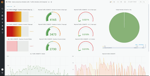 Cosmote’s Interconnection Mobile Line of Business Dashboard