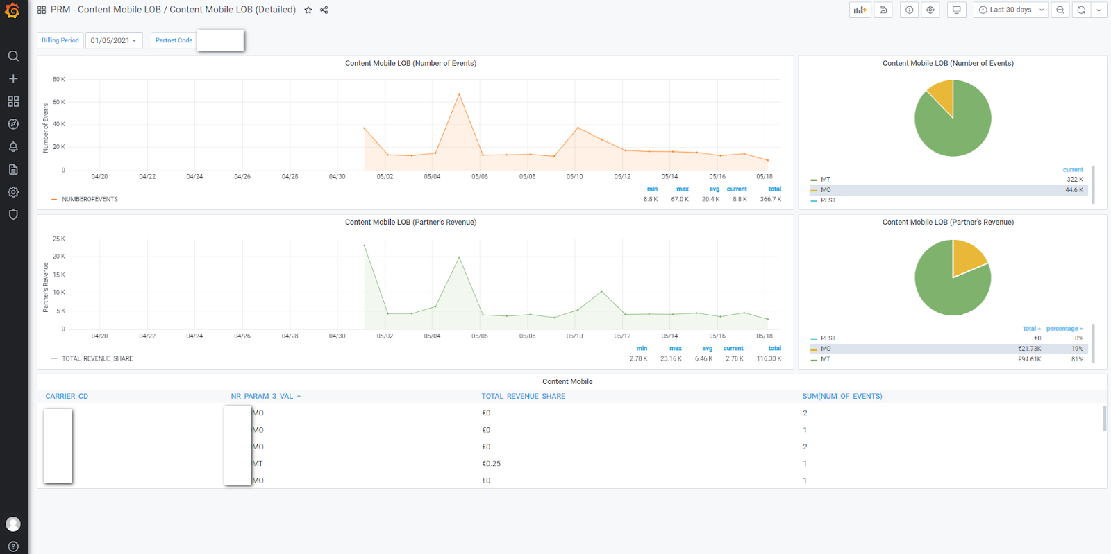 Dashboard helping Cosmote track revenue generated by a content partner