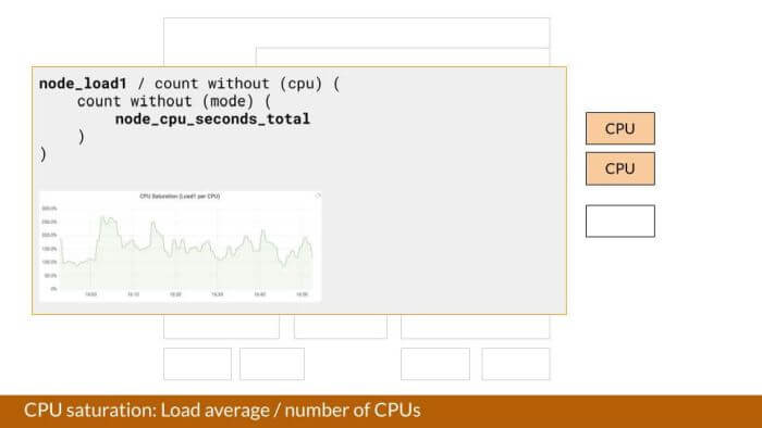 CPU Saturation CPU Saturation