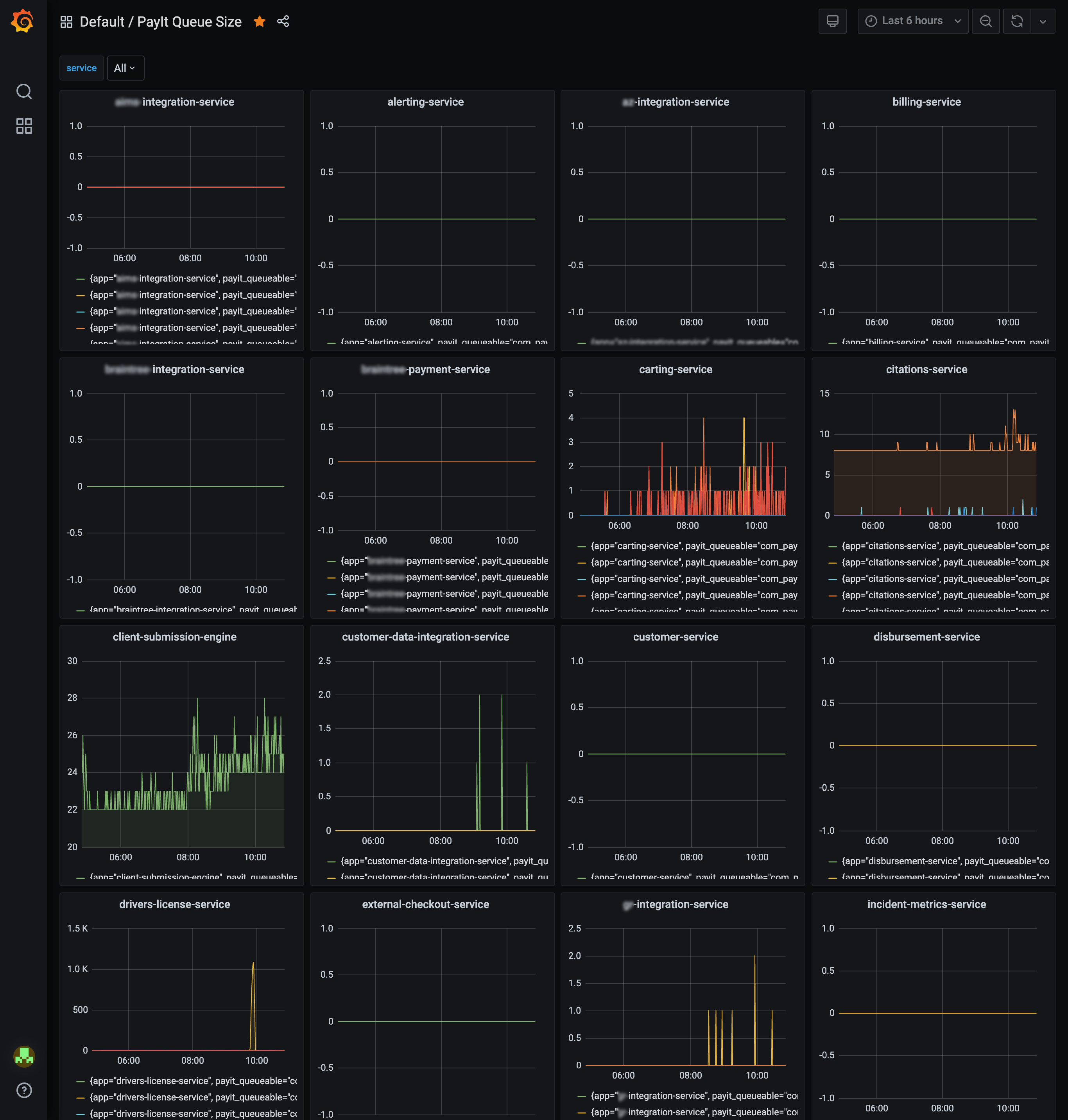 Payit’s queue size dashboard