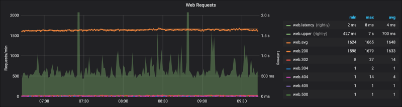 Learn Grafana: How to use dual axis graphs