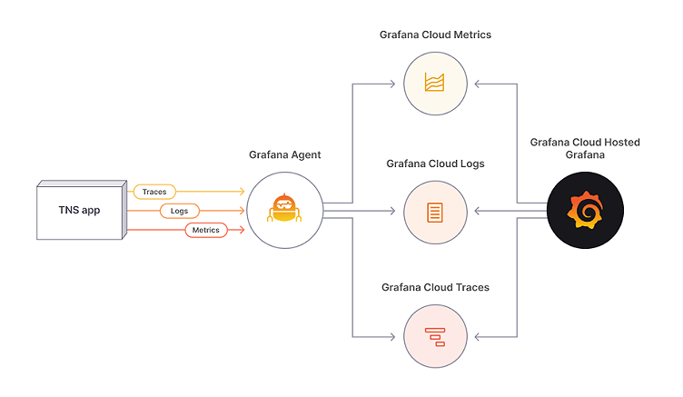 Introducing exemplar support in Grafana Cloud, tightly coupling traces to your metrics