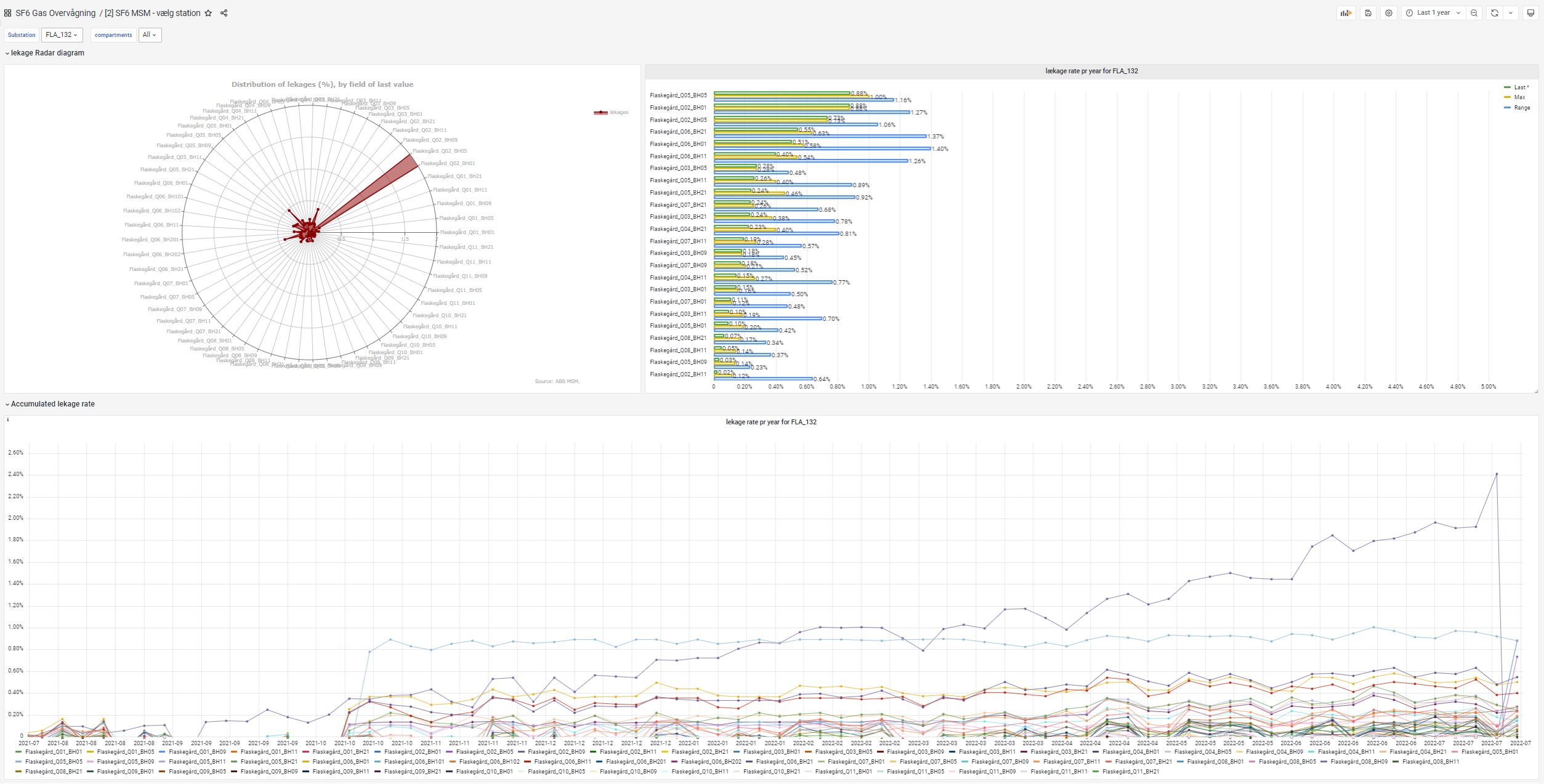 leakage-development-at-a-selected-substation