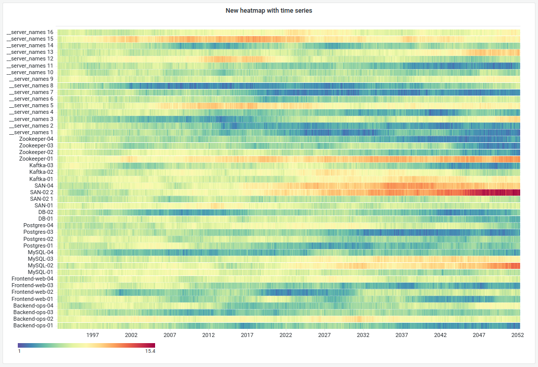 *New heatmap panel in Grafana 9.0.* *New heatmap panel in Grafana 9.0.*