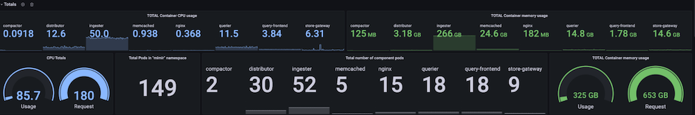 The Pipedrive team fine-tuned the Mimir per-tenant limits as well as CPU and memory requirements for each Mimir microservice, tailoring the configuration to their usage patterns. Grafana dashboard for Pipedrive showing CPU usage and system metrics.