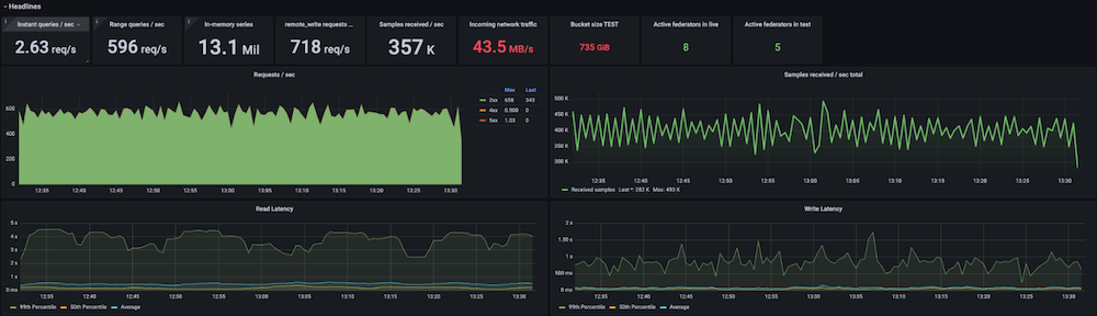 Pipedrive now stores between 12 and 15 millions of active series in Grafana Mimir, depending on the time of day. Grafana dashboard of Pipedrive metrics stored in grafana Mimir.