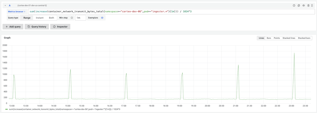 The size of all blocks uploaded by ingesters to long-term storage was about 1,600GB every two hours, for a total of 20TB per day. Blocks were then deduplicated and their size reduced by the compactor. The size of all blocks uploaded by ingesters to long-term storage was about 1,600GB every two hours, for a total of 20TB per day. Blocks were then deduplicated and their size reduced by the compactor.