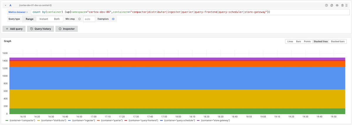 To run Mimir at this large scale, we deployed it in microservices mode with a distributor (500 replicas), ingester (600 replicas), query-frontend (30 replicas), query-scheduler (2 replicas), querier (150 replicas), store-gateway (60 replicas), compactor (150 replicas). To run Mimir at this large scale, we deployed it in microservices mode with a distributor (500 replicas), ingester (600 replicas), query-frontend (30 replicas), query-scheduler (2 replicas), querier (150 replicas), store-gateway (60 replicas), compactor (150 replicas).