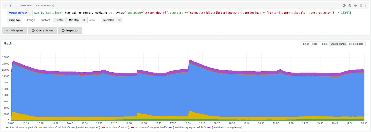 The Mimir cluster used about 25TB of memory at peak (working set memory). The Mimir cluster used about 25TB of memory at peak (working set memory).