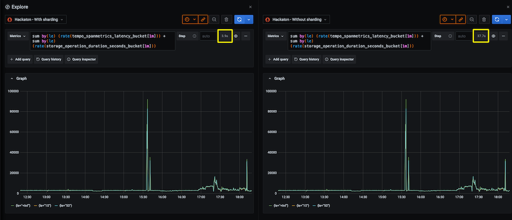 *We ran the same high cardinality query on the same Mimir cluster, with and without query sharding enabled. In this case, execution time was reduced from about 38s down to 4s.* Two dashboards, one with sharding the other without, display the time to execute the query.