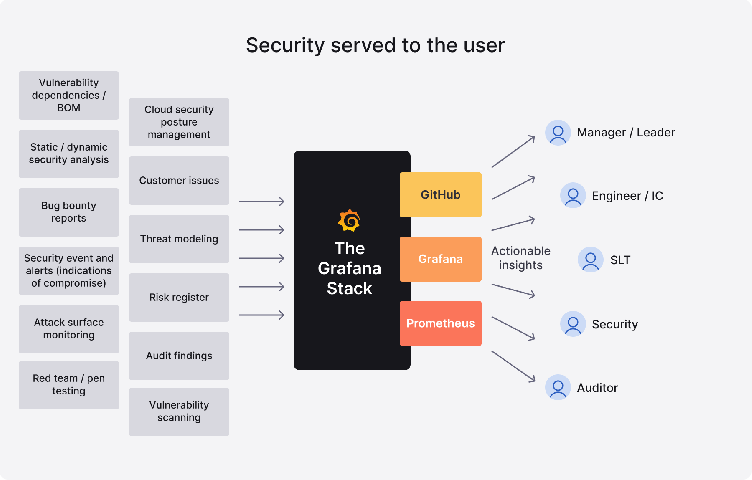 The values behind scaling cloud native security at Grafana Labs