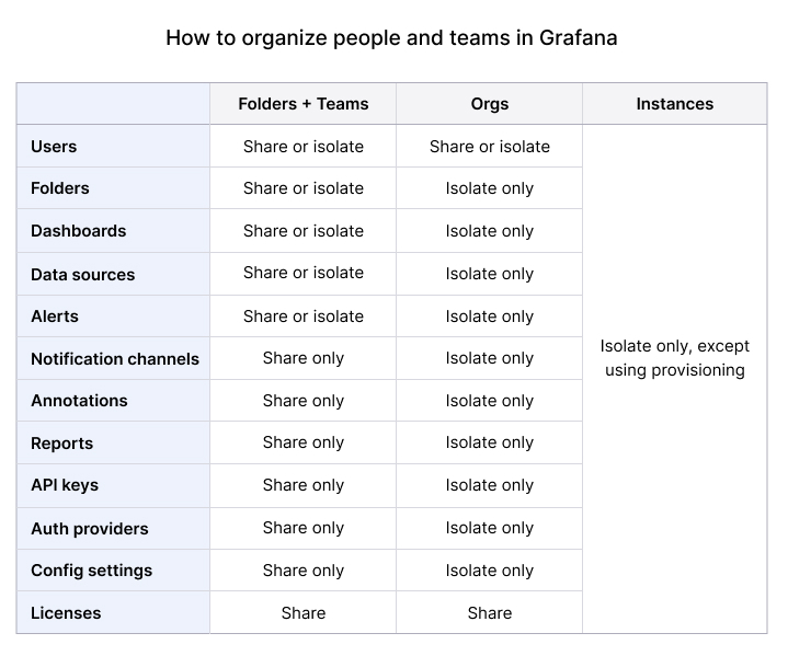 Organizing teams in Grafana chart. Organizing teams in Grafana chart.