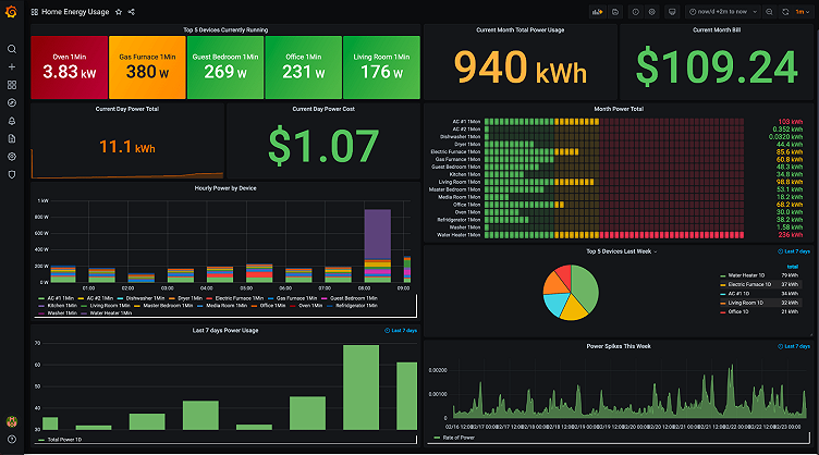 Learn how to monitor your energy use at home with a Raspberry Pi, Grafana and Prometheus