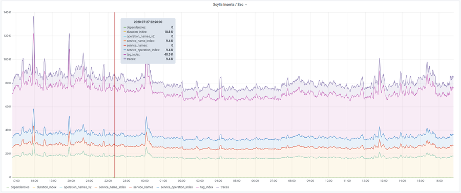 Scylla inserts per second broken down by table Scylla inserts per second broken down by table