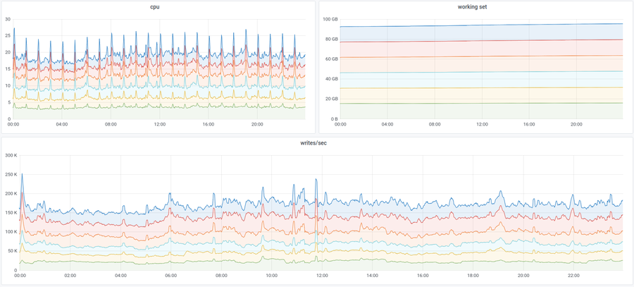 Scylla resource usage Scylla resource usage