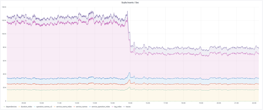Change in ingest when adding filters Change in ingest when adding filters