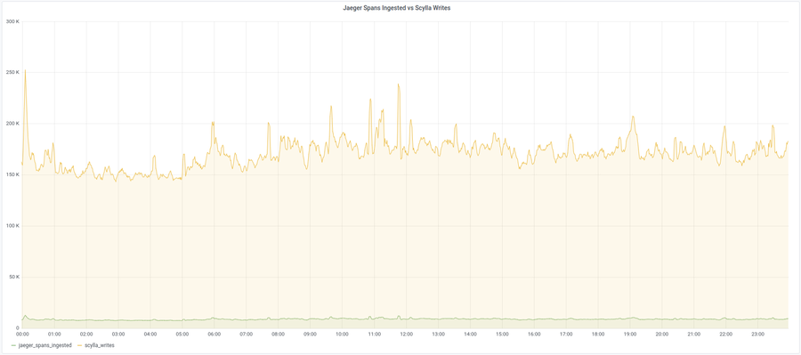Jaeger spans vs. Scylla writes Jaeger spans vs. Scylla writes