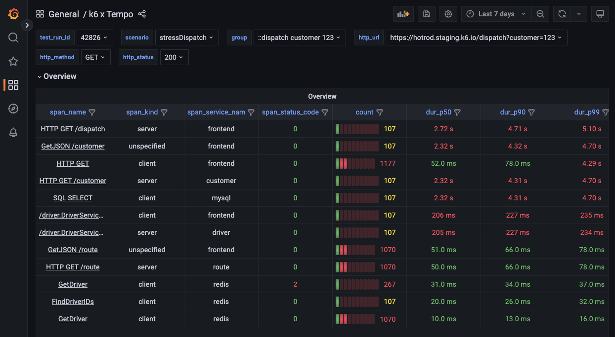 *k6 x Tempo helps users quickly understand how their services and operations behaved during the whole test run.* Grafana dashboard of k6 x Tempo in Grafana Cloud.