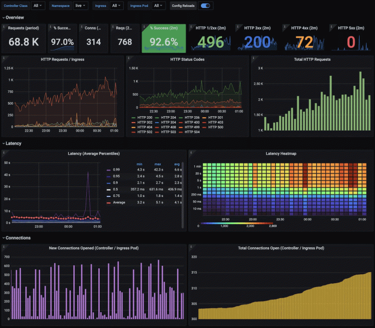Grafana dashboard showcase: Visualizations for Prometheus, home energy usage, GitHub, and more!