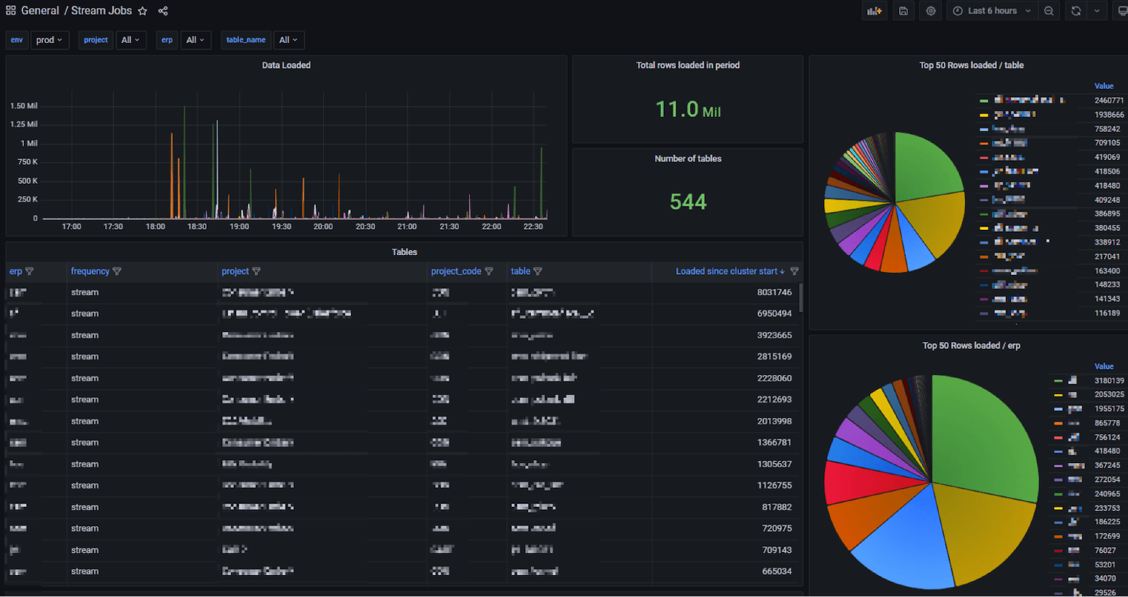 *Grafana dashboard showing distribution of table loads across source systems and projects* *Grafana dashboard showing distribution of table loads across source systems and projects*